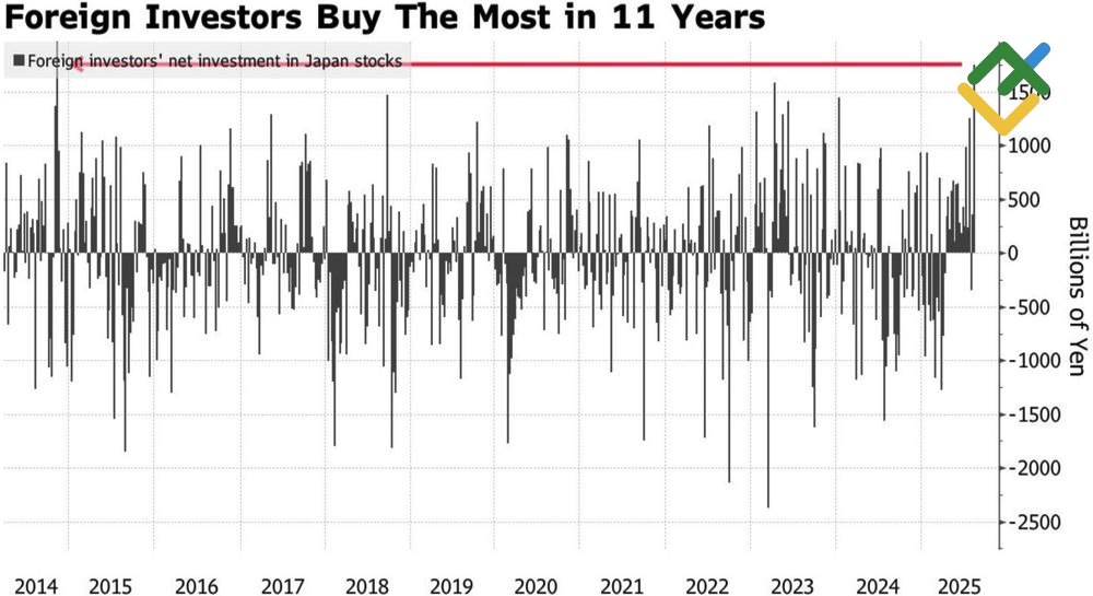 LiteFinance: Investasi Investor Asing di Saham Jepang