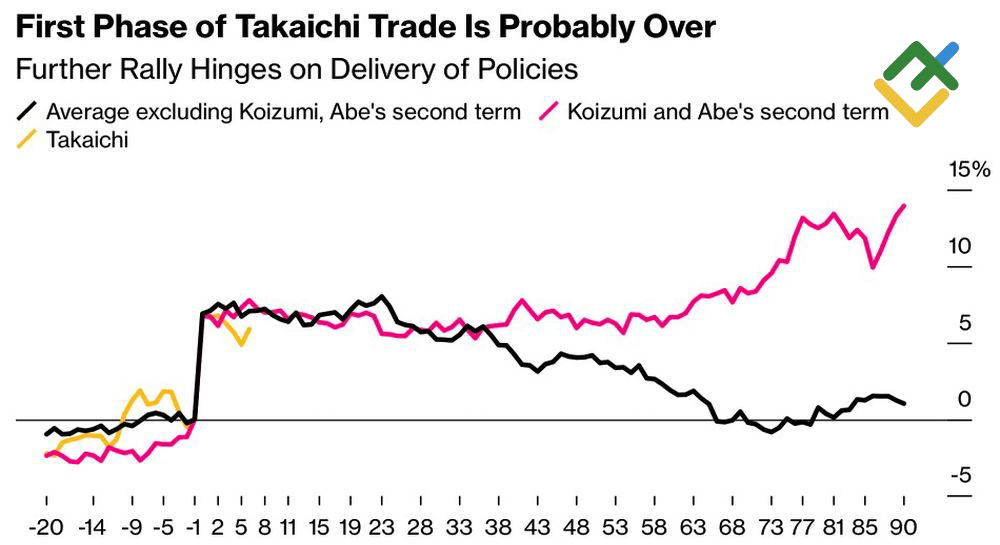 LiteFinance: Reaksi Saham Jepang terhadap Perdana Menteri Baru