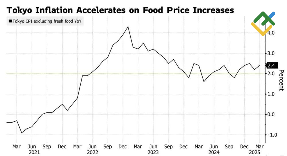 LiteFinance: Japan Inflation Change