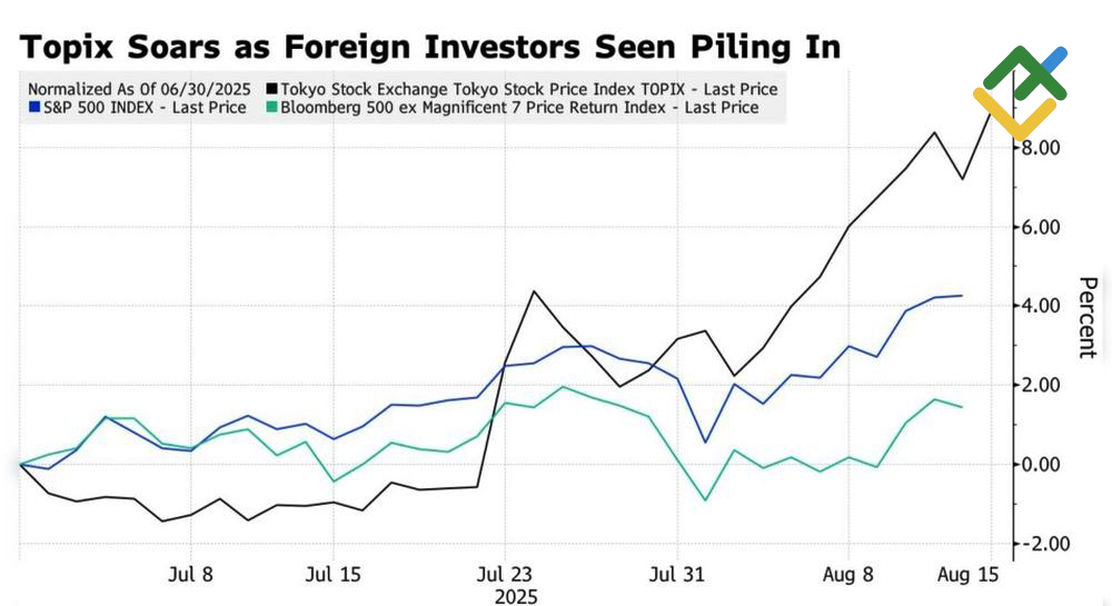 LiteFinance: Kinerja Indeks Saham