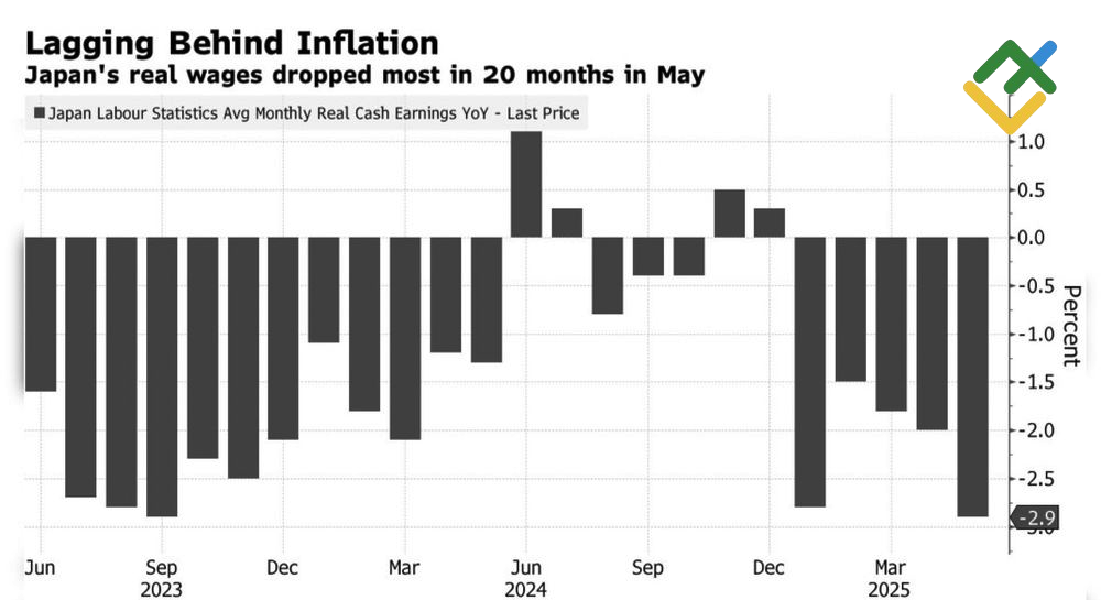 LiteFinance: Rata-rata Pendapatan Tunai Riil Bulanan Jepang dari Tahun ke Tahun