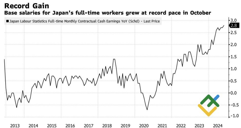 LiteFinance: Gaji Pokok di Jepang