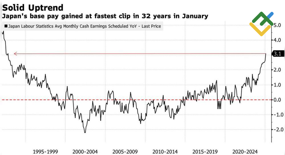 LiteFinance: Rata-rata Pendapatan Tunai Bulanan Jepang