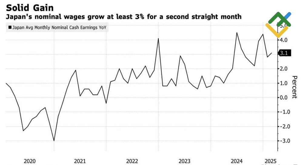 LiteFinance: Rata-rata Pendapatan Tunai Jepang