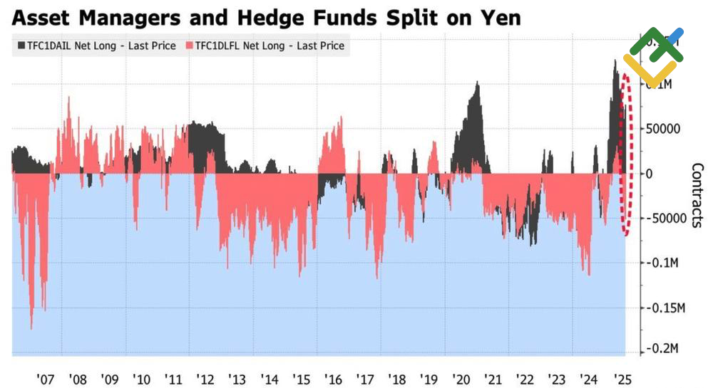 LiteFinance: Posisi Spekulatif pada Yen Jepang