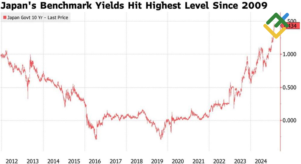 LiteFinance: Imbal Hasil Obligasi 10 Tahun Pemerintah Jepang