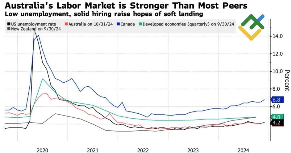 LiteFinance: Tingkat Pengangguran di Negara-negara Ekonomi Terkemuka di Dunia