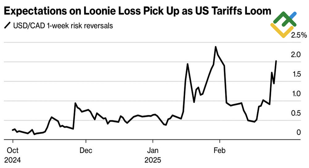 LiteFinance: Dinamika Pembalikan Risiko Dolar Kanada