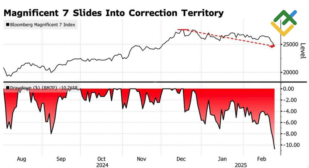 LiteFinance: Indeks Magnificent 7