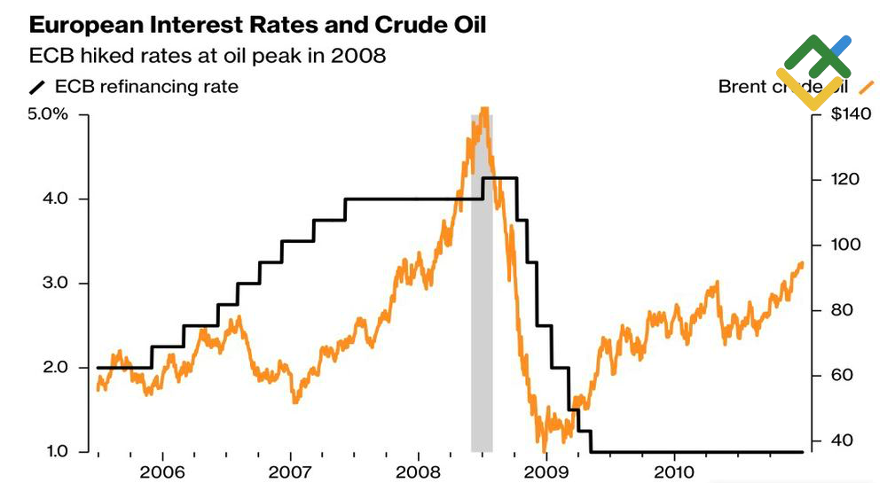 LiteFinance: Harga Minyak Mentah dan Suku Bunga Refinancing ECB