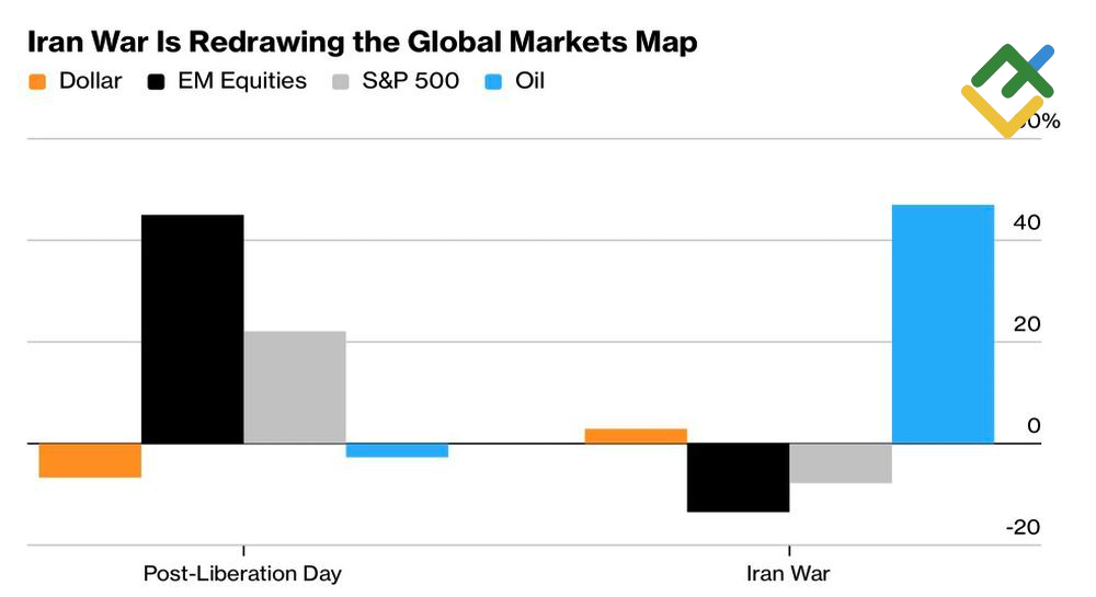 LiteFinance: Reaksi Pasar terhadap Tarif AS dan Konflik Timur Tengah