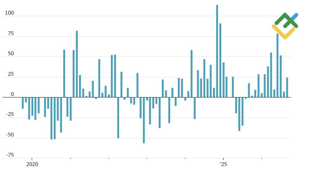 LiteFinance: Capital Inflows into US Equity Funds