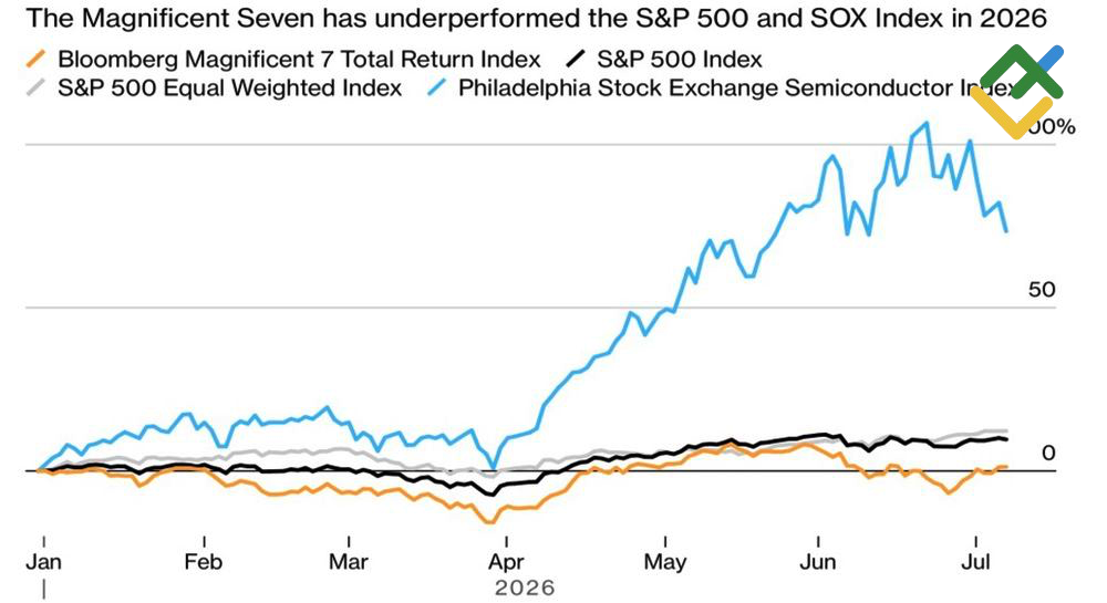 LiteFinance: Saham-saham S&P 500, SOX, dan Magnificent Seven