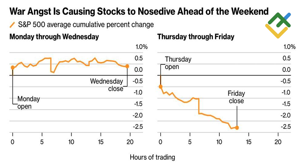 LiteFinance: Pola-pola dalam Dinamika S&P 500