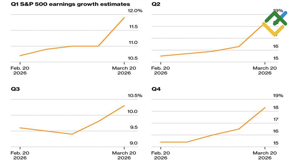LiteFinance: Perkiraan Pendapatan untuk Perusahaan S&P 500
