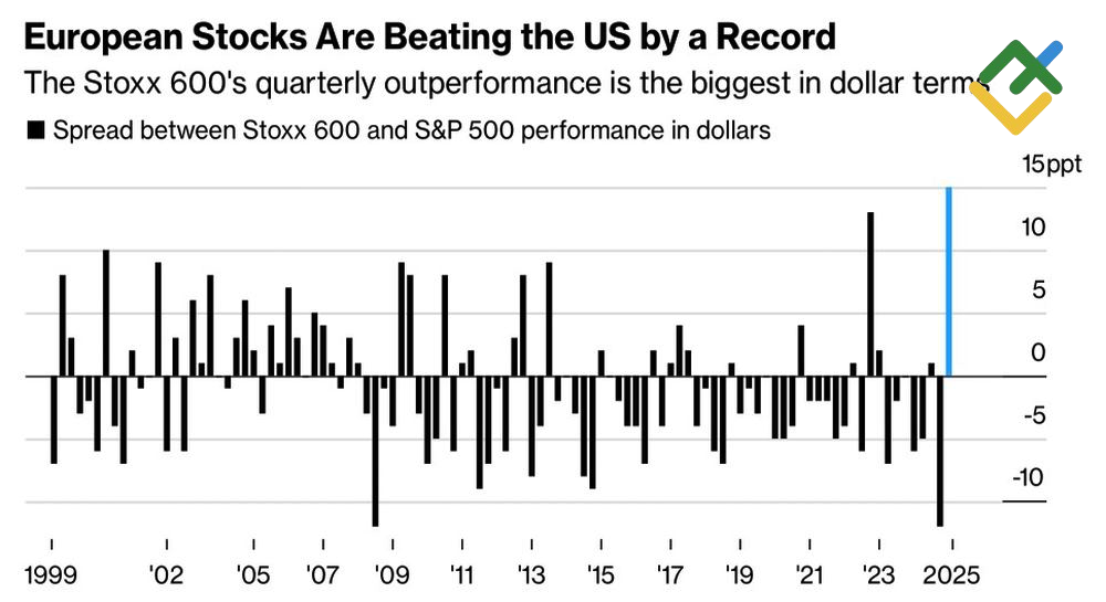 LiteFinance: Selisih Antara EuroStoxx 600 dan S&P 500