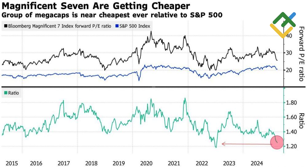 LiteFinance: Rasio P/E 7 yang Luar Biasa dan Kinerja Indeks S&P 500