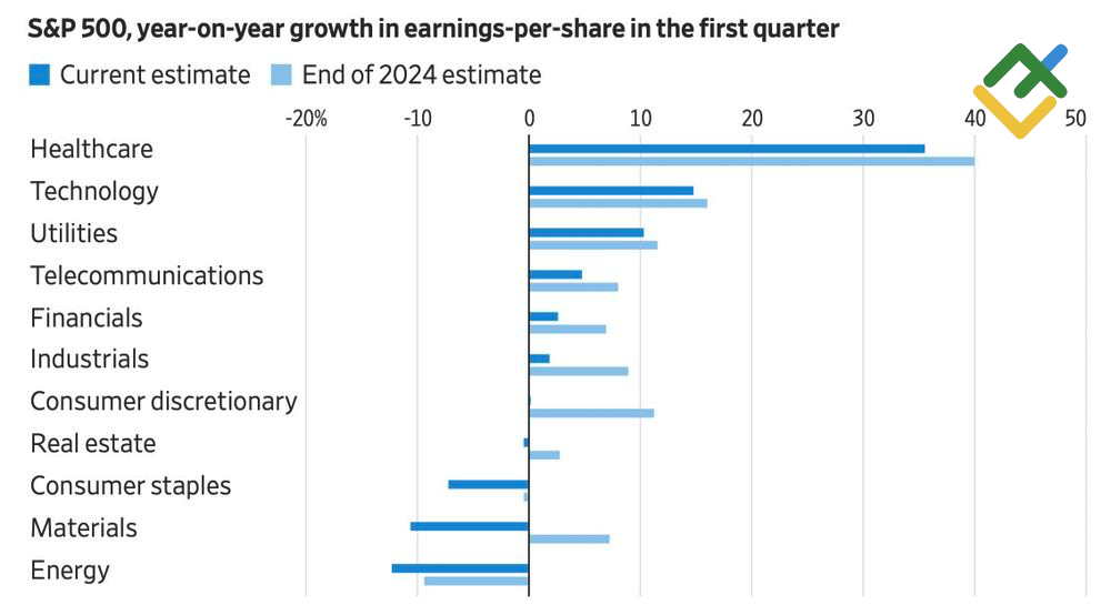 LiteFinance: Estimasi Pertumbuhan S&P 500 Berdasarkan Sektor