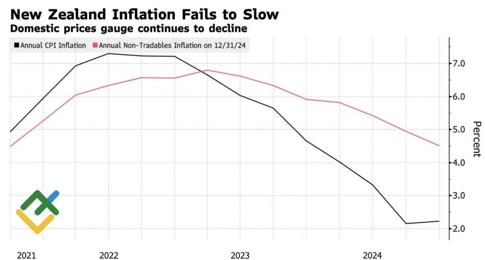 LiteFinance: Tren Inflasi Selandia Baru
