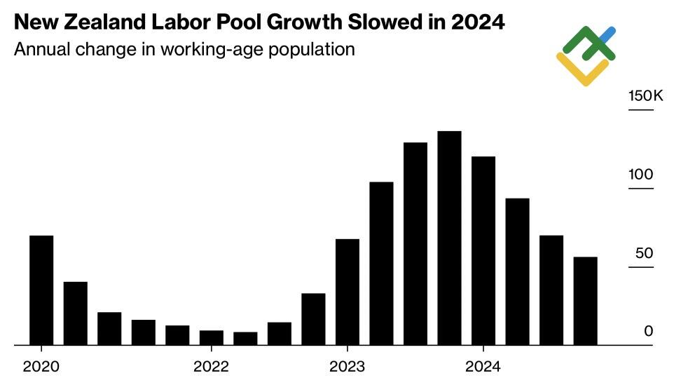 LiteFinance: Tren Tenaga Kerja Selandia Baru