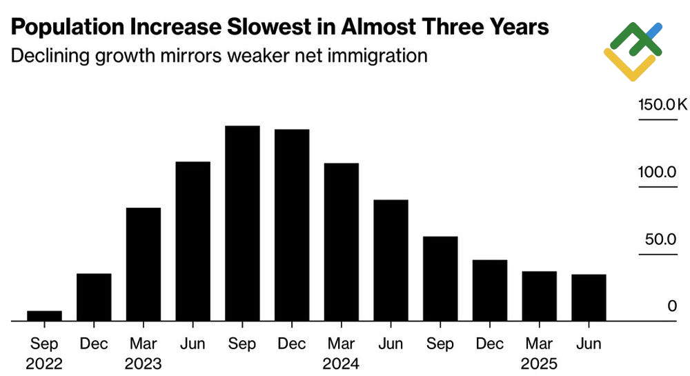 LiteFinance: Populasi Selandia Baru