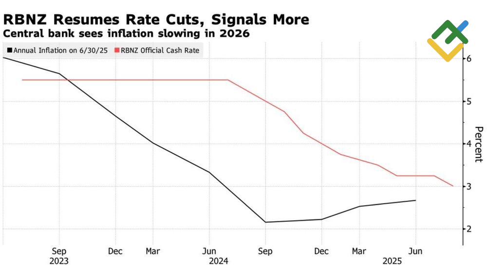 LiteFinance: Nilai Tukar dan Inflasi Selandia Baru