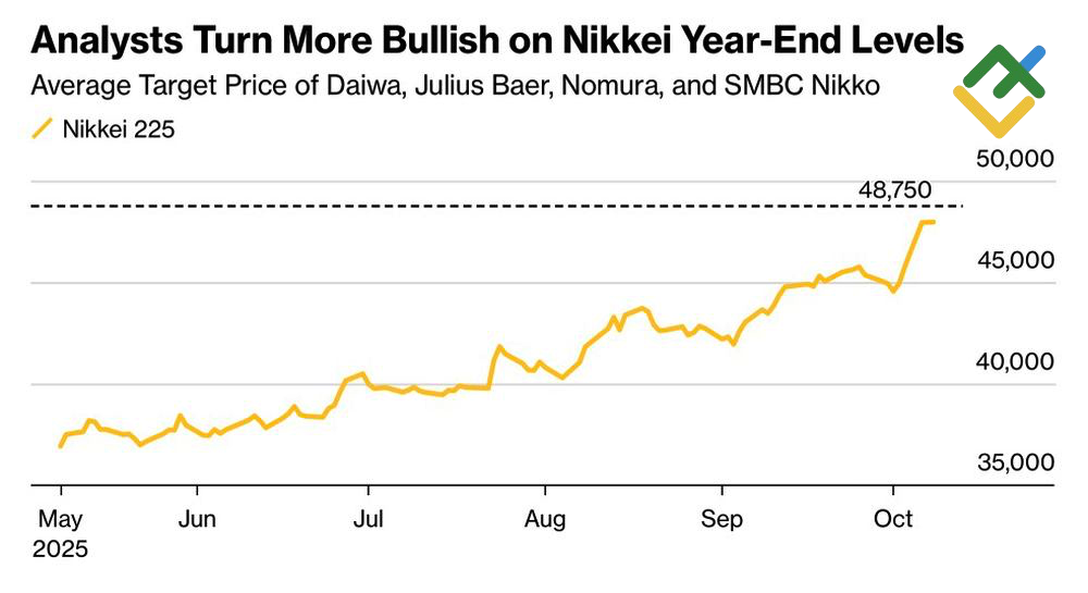 LiteFinance: Prakiraan dan Kinerja Nikkei 225