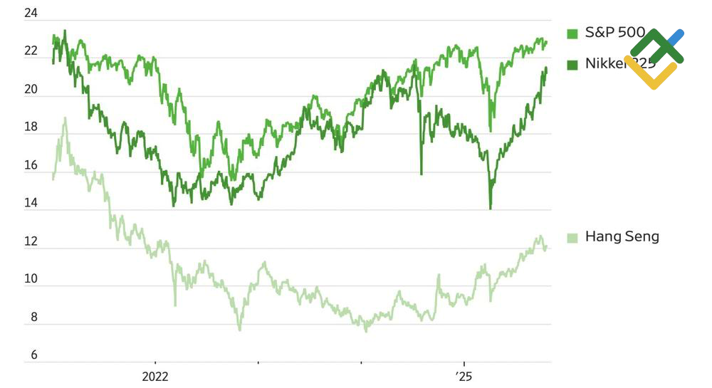 LiteFinance: Rasio P/E Indeks Saham