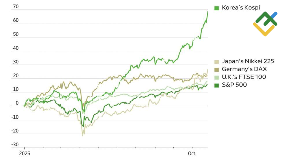 LiteFinance: Kinerja Indeks Saham