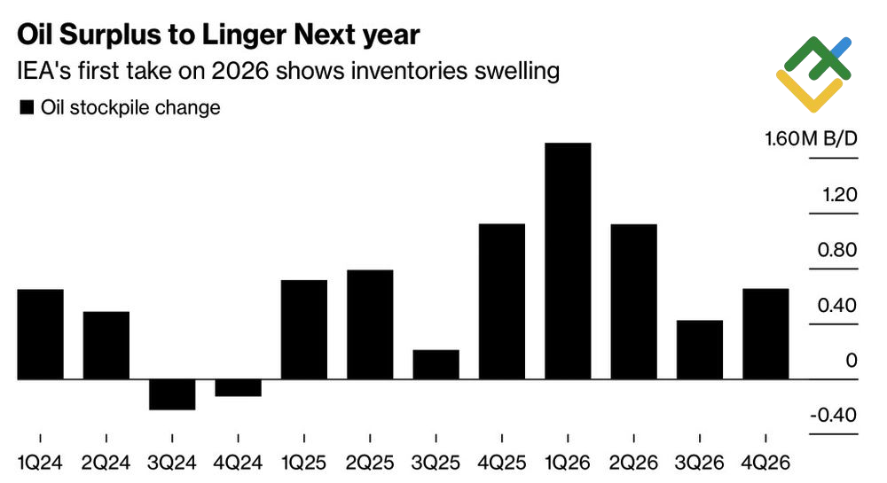 LiteFinance: Perkiraan Permintaan Minyak Mentah