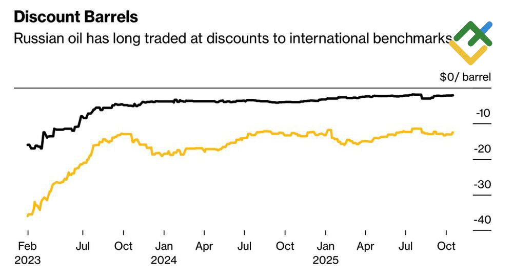 LiteFinance: Diskon Minyak Rusia Dibandingkan dengan Patokan Internasional