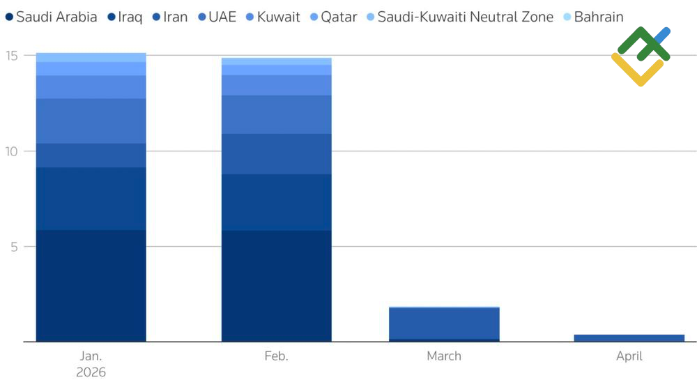 LiteFinance: Minyak Bergerak Melalui Selat Hormuz