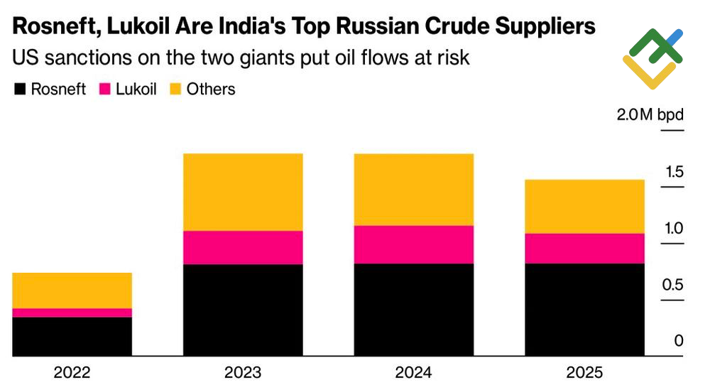 LiteFinance: Pasokan Minyak Rusia ke India