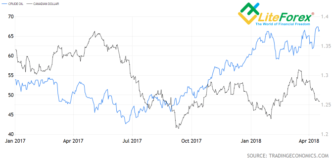 LiteFinance: Perkiraan BoC yang lebih baik terhadap PDB dan inflasi akan memungkinkan bear USD/CAD mengembangkan serangan