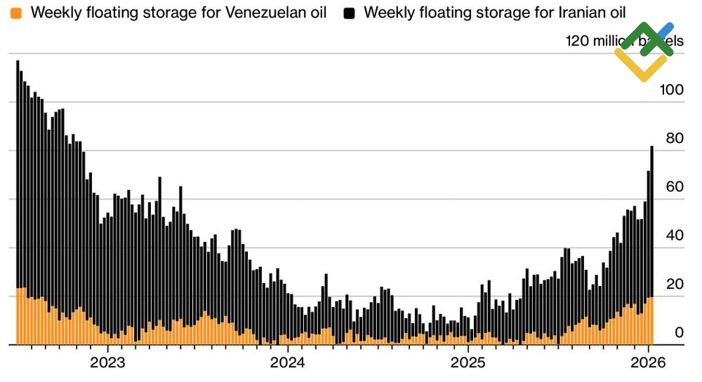 LiteFinance: Tren Penyimpanan Minyak Terapung