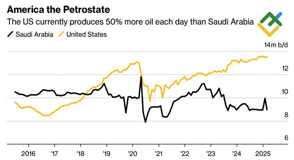 LiteFinance: Produksi Minyak AS dan Arab Saudi