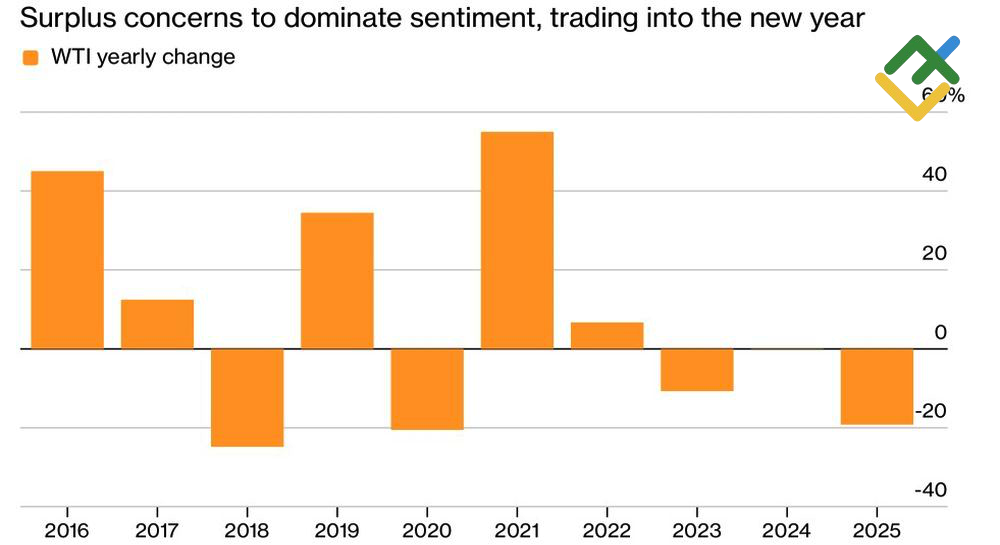LiteFinance: Tren Minyak