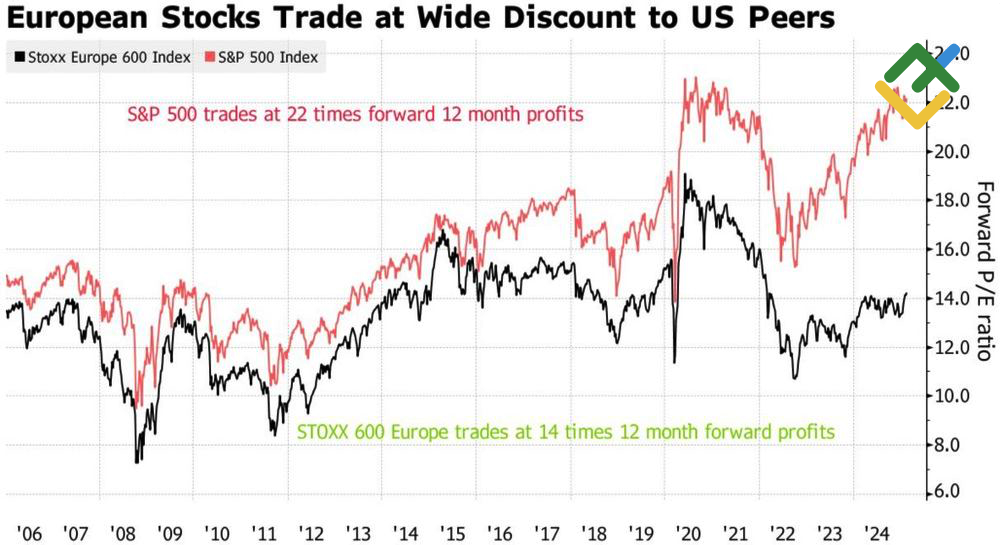 LiteFinance: Dinamika Penilaian Saham Eropa dan AS