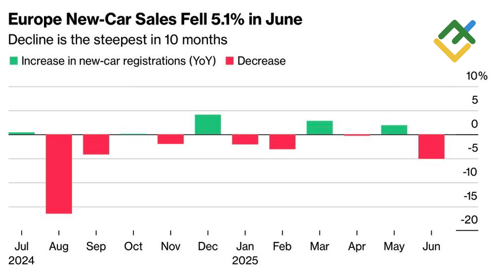 LiteFinance: Penjualan Mobil di Eropa