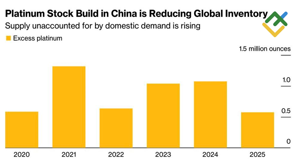 LiteFinance: Impor Platinum Tiongkok Melebihi Permintaan Domestik