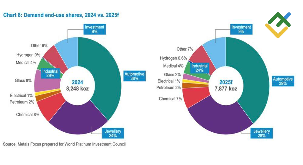 LiteFinance: Struktur Permintaan Platinum Tahun 2024–2025
