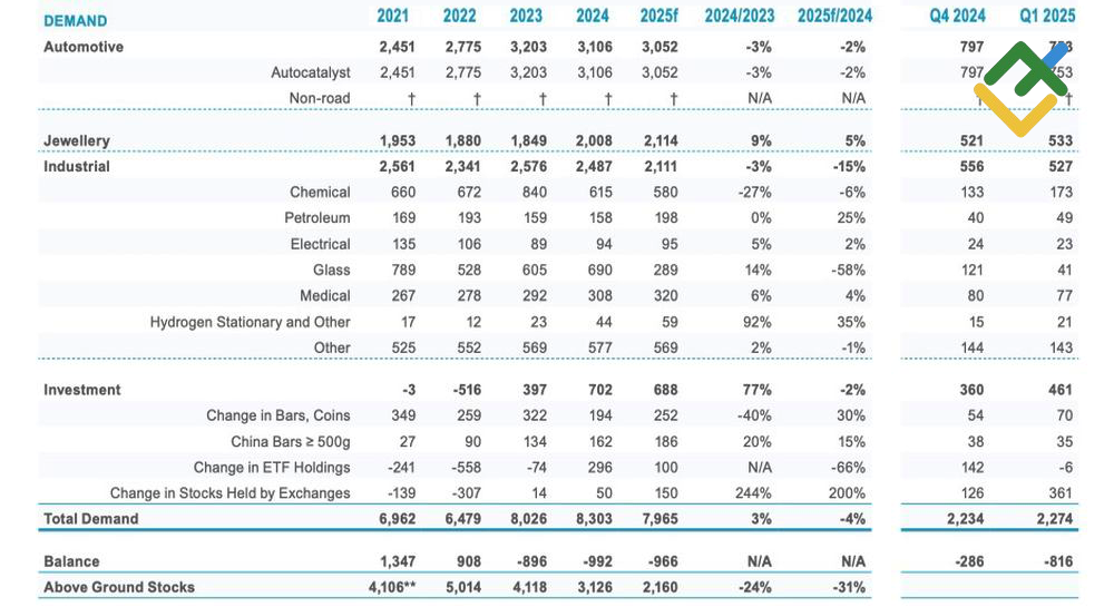 LiteFinance: Permintaan Platinum Berdasarkan Sektor