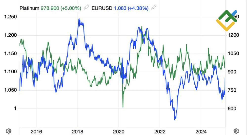 LiteFinance: Tren Platinum dan EURUSD