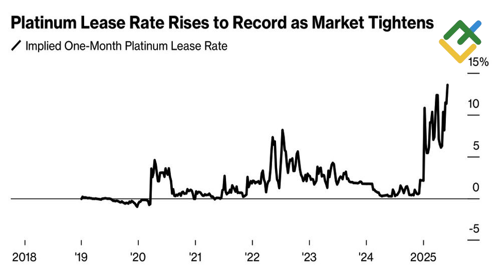 LiteFinance: Tren Tarif Sewa Platinum