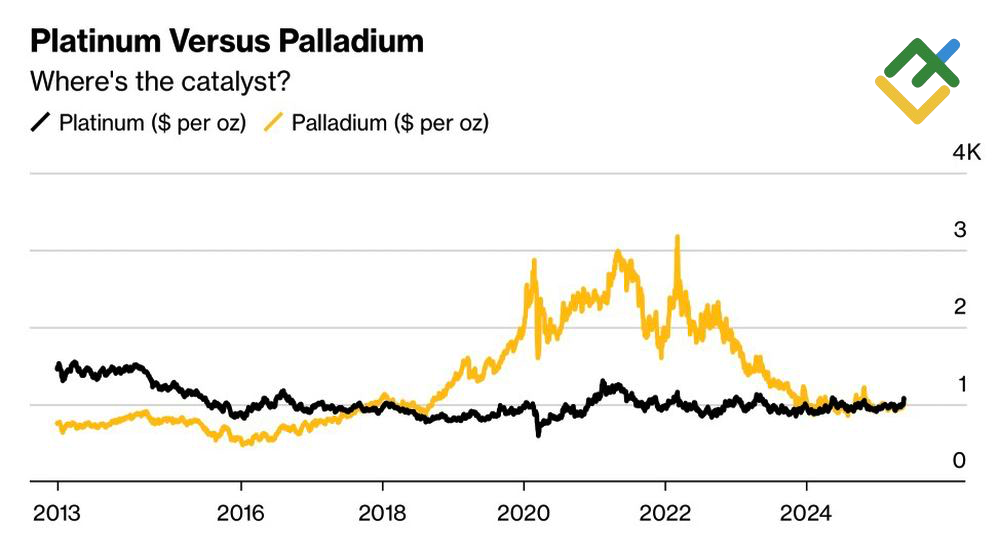LiteFinance: Performa Platina vs. Paladium