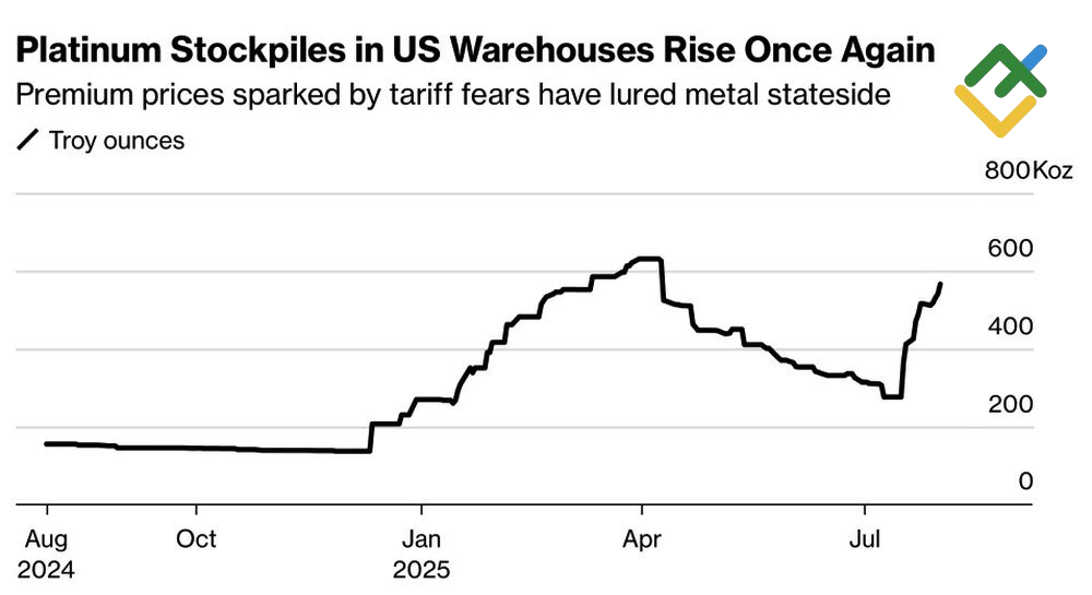 LiteFinance: Stok Platinum di Gudang AS