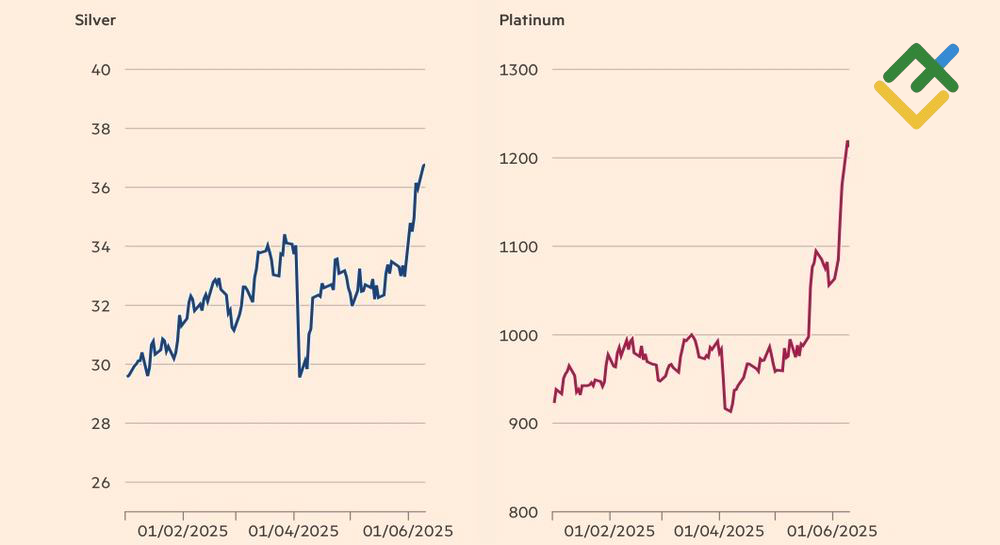 LiteFinance: Tren Perak dan Platinum