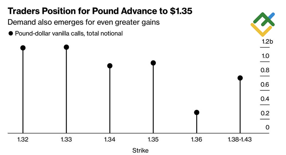 LiteFinance: Permintaan Panggilan Vanilla Pound-Dolar