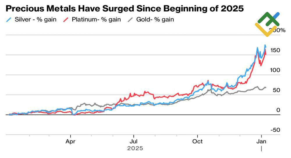 LiteFinance: Performa Logam Mulia