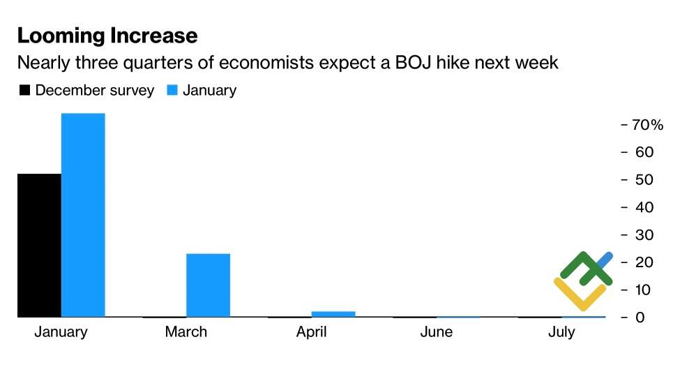 LiteFinance: Prakiraan Ekonom untuk Suku Bunga BoJ